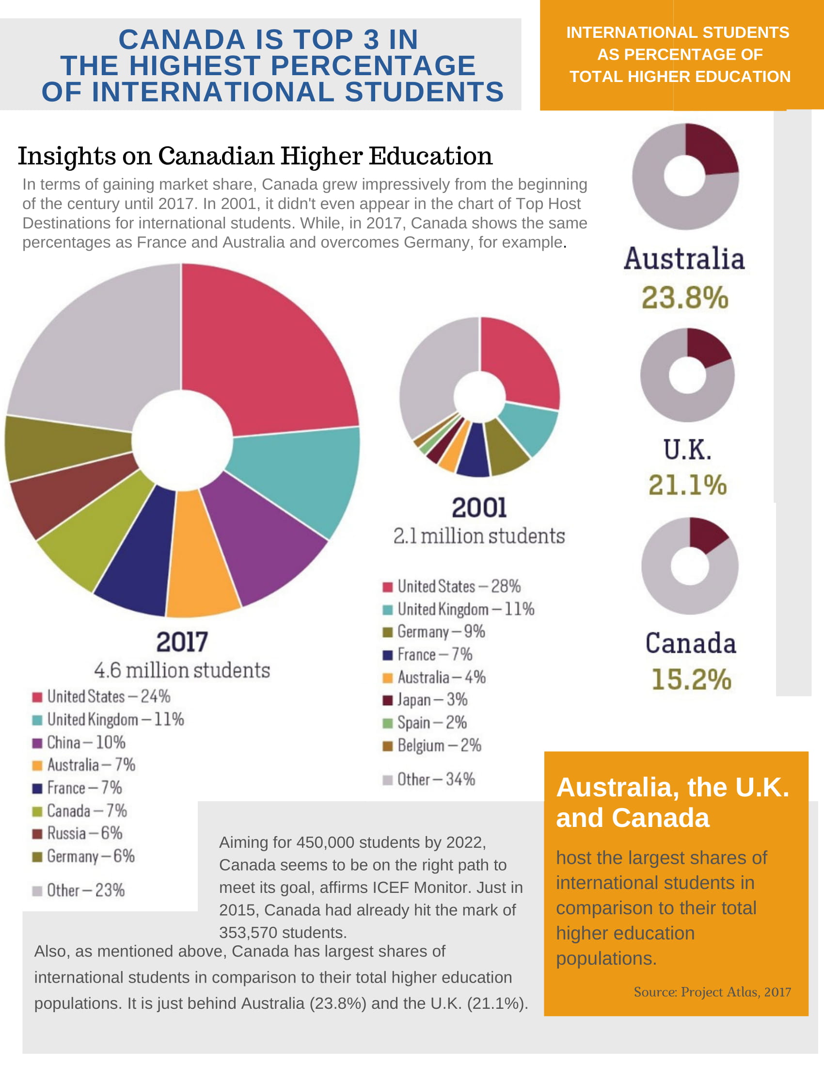 canada-is-top-3-in-the-highest-percentage-of-international-students